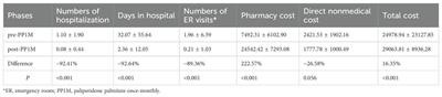 Healthcare utilization and economics evaluation of paliperidone palmitate once-monthly in schizophrenia: a one-year, real-world, and retrospective mirror image study in China